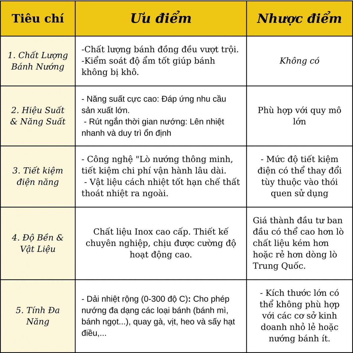 Bảng so sánh ưu điểm và nhược điểm của lò nướng bánh mì Kiến An 16 khay