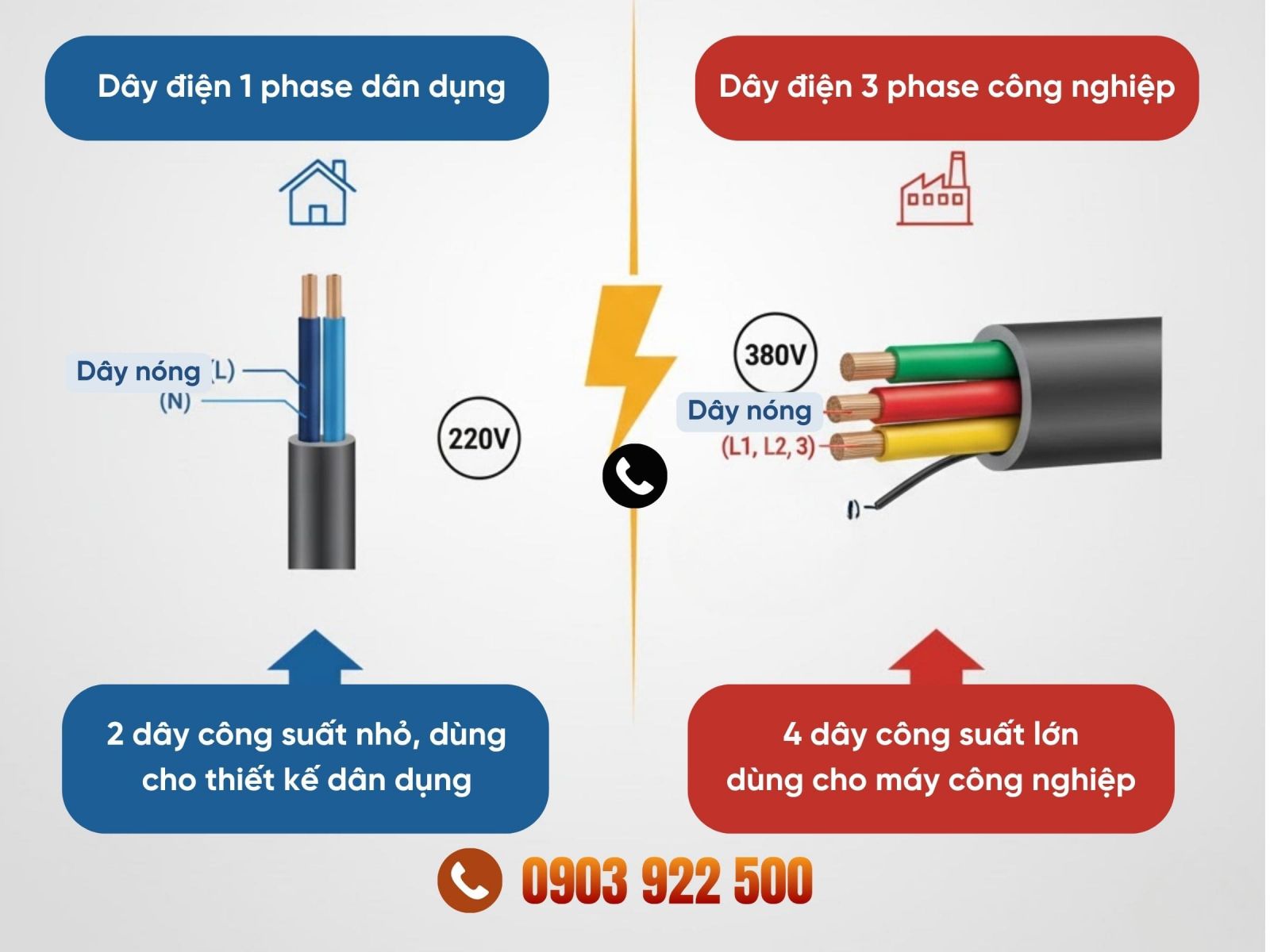 Nguồn điện 1 phase và nguồn điện 3 phase khác nhau như thế nào?